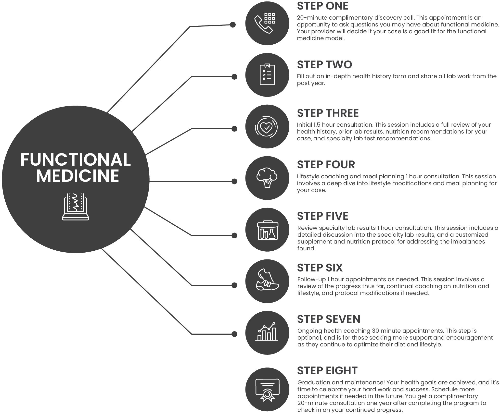 A Functional Medicine Perimenopausal Protocol: Specialty Testing,  Therapeutic Nutrition, and Supplements